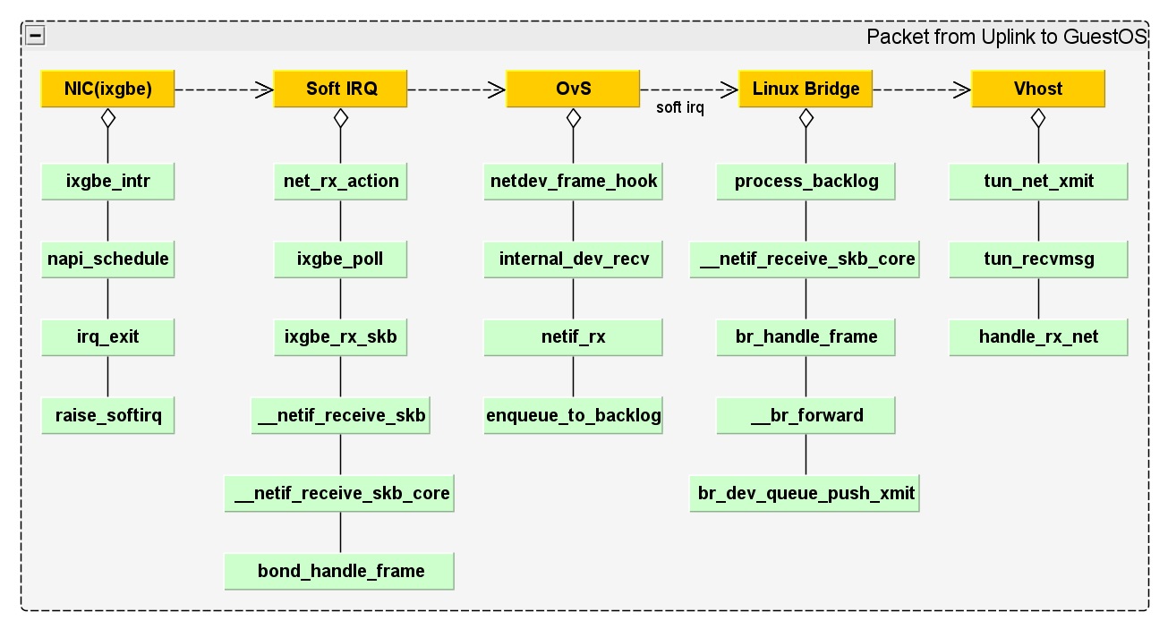 Packet From Uplink to GuestOS
